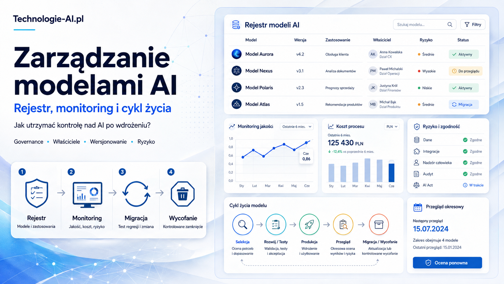 Zarządzanie modelami AI – governance i cykl życia